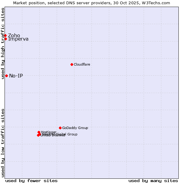 Market position of No-IP vs. Imperva vs. Zoho