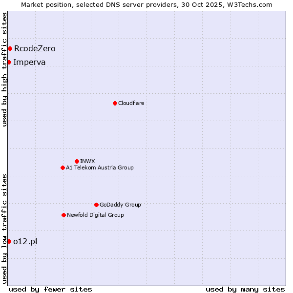 Market position of RcodeZero vs. Imperva vs. o12.pl