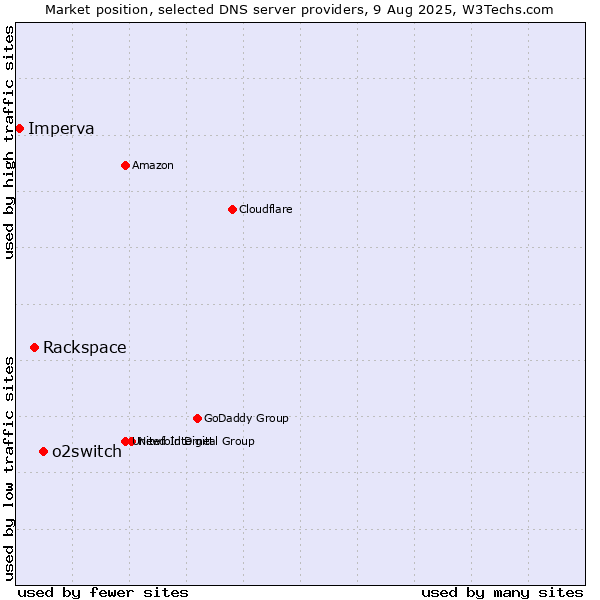 Market position of o2switch vs. Rackspace vs. Imperva