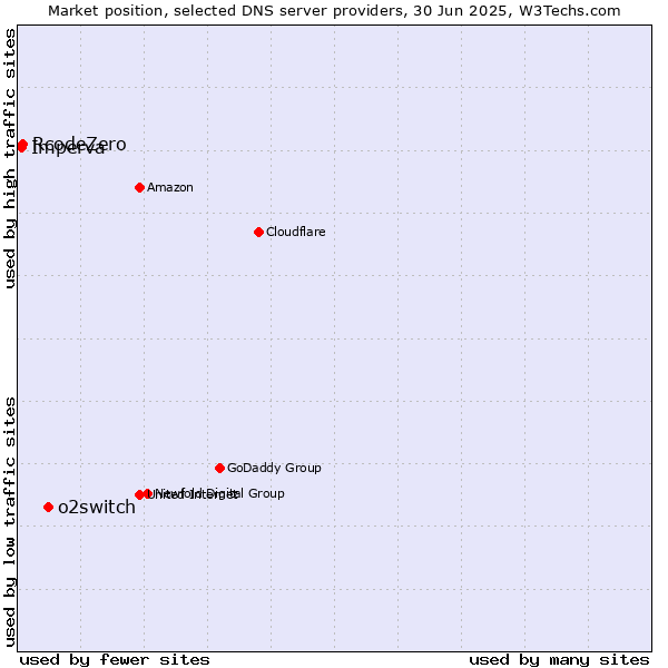 Market position of o2switch vs. RcodeZero vs. Imperva