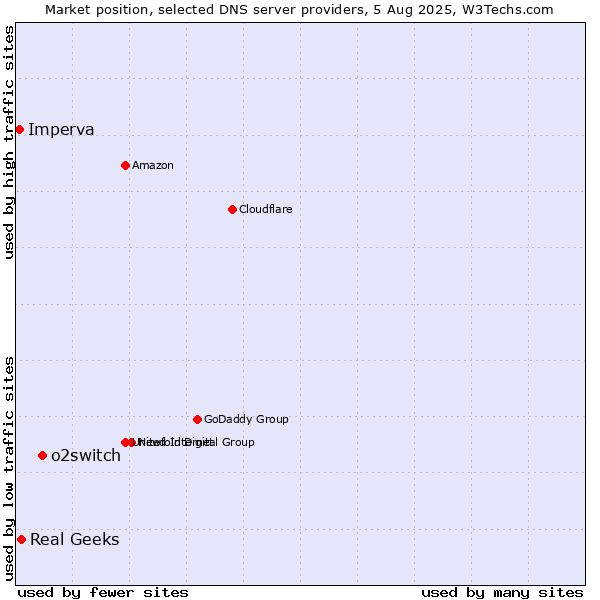 Market position of o2switch vs. Real Geeks vs. Imperva