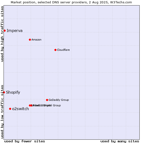 Market position of o2switch vs. Imperva vs. Shopify