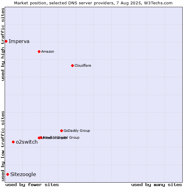 Market position of o2switch vs. Sitezoogle vs. Imperva