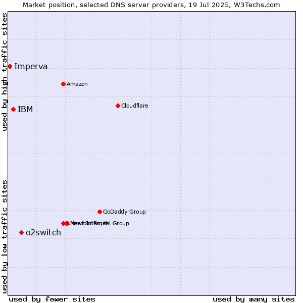 Market position of o2switch vs. IBM vs. Imperva