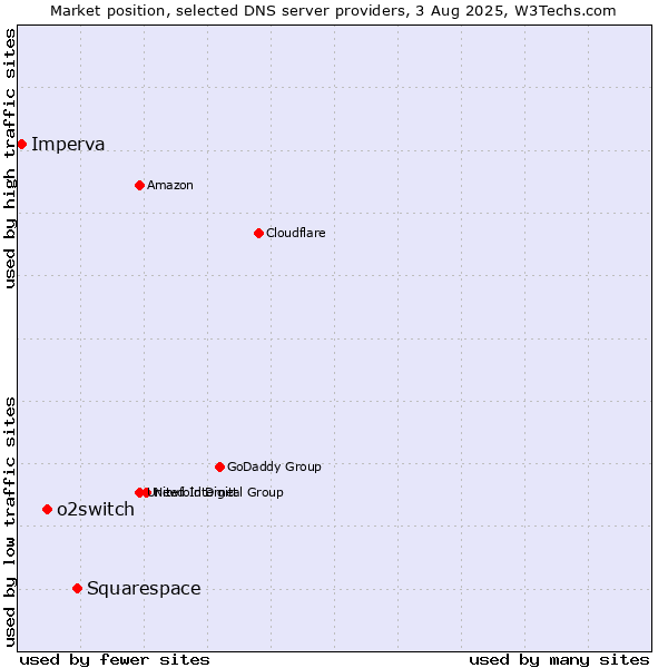 Market position of Squarespace vs. o2switch vs. Imperva