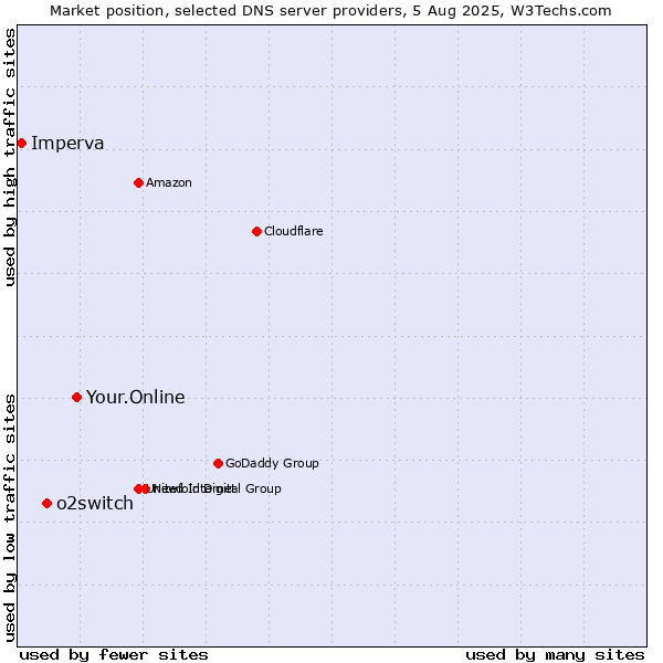 Market position of Your.Online vs. o2switch vs. Imperva