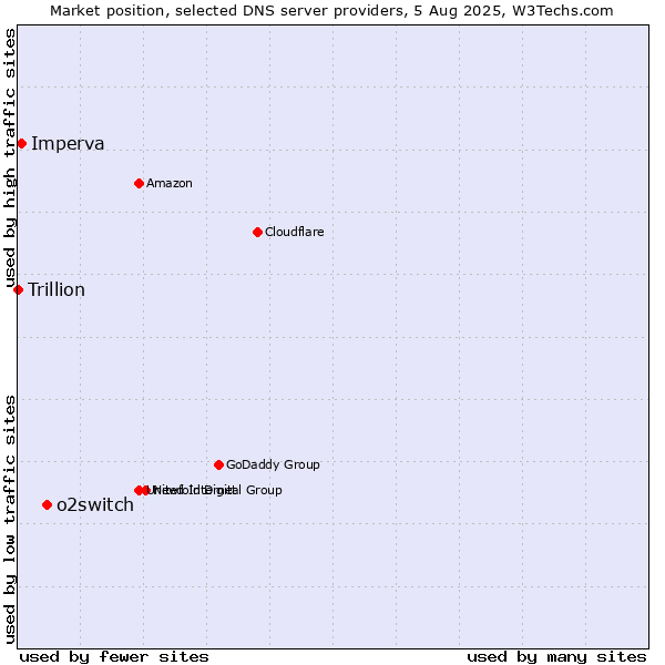 Market position of o2switch vs. Imperva vs. Trillion