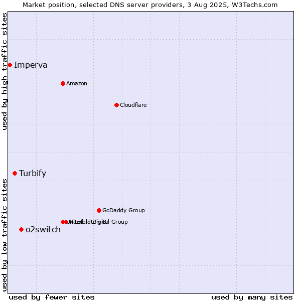 Market position of o2switch vs. Turbify vs. Imperva