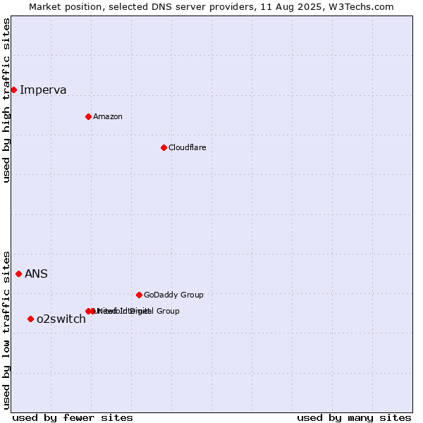Market position of o2switch vs. ANS vs. Imperva