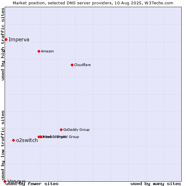 Market position of o2switch vs. Imperva vs. Vangus