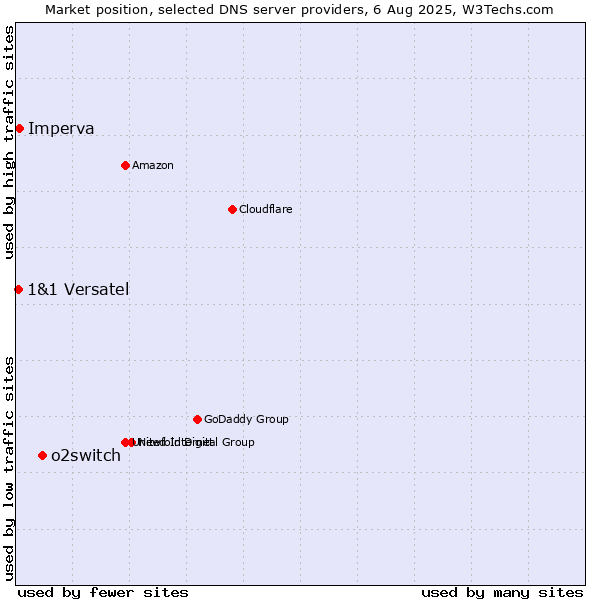 Market position of o2switch vs. Imperva vs. 1&1 Versatel