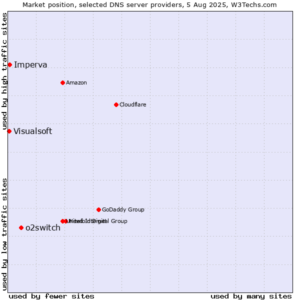 Market position of o2switch vs. Imperva vs. Visualsoft