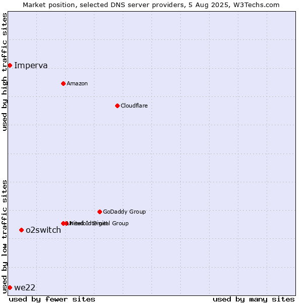 Market position of o2switch vs. we22 vs. Imperva