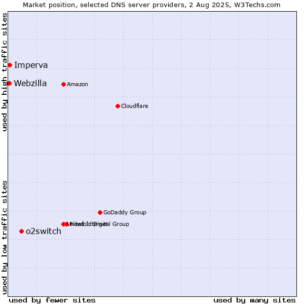 Market position of o2switch vs. Imperva vs. Webzilla