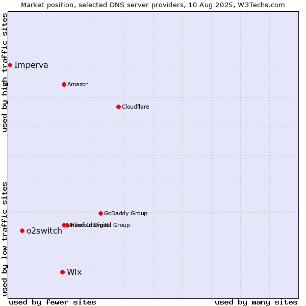 Market position of Wix vs. o2switch vs. Imperva