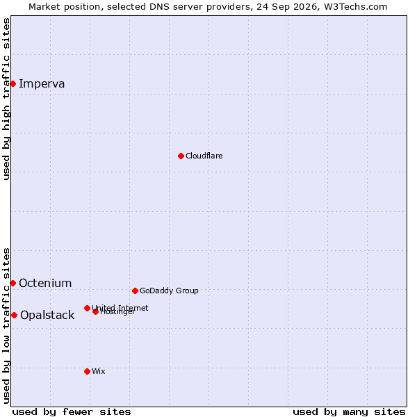 Market position of Opalstack vs. Octenium vs. Imperva