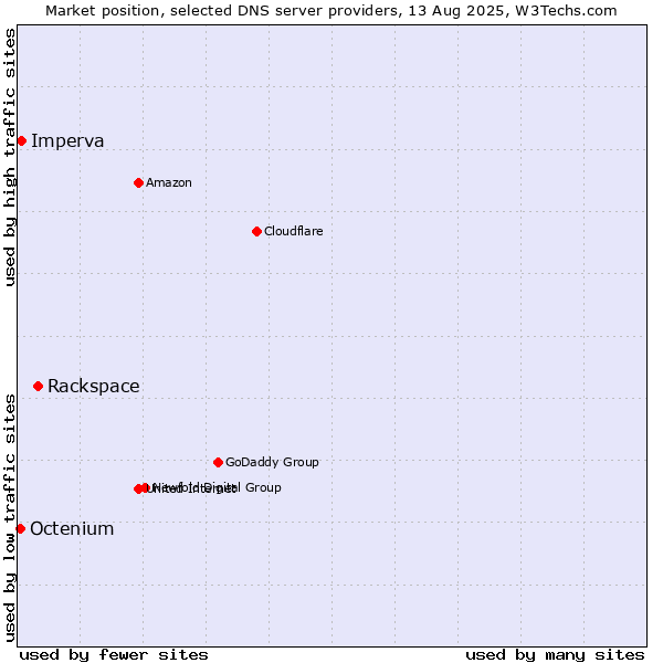 Market position of Rackspace vs. Imperva vs. Octenium