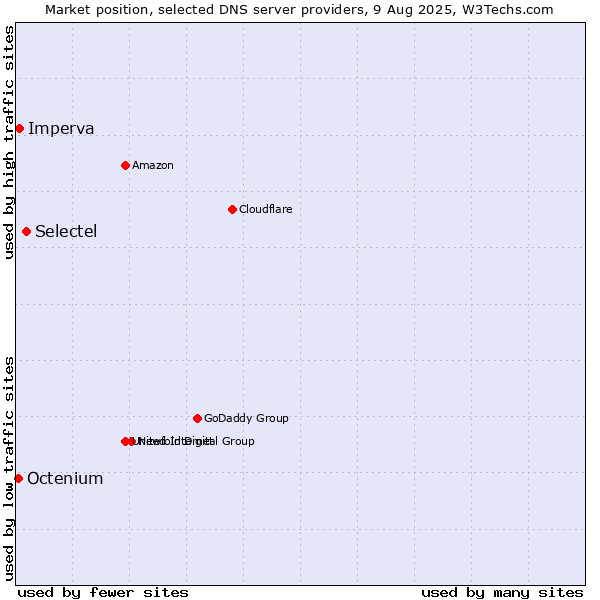 Market position of Selectel vs. Imperva vs. Octenium