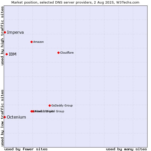 Market position of IBM vs. Imperva vs. Octenium