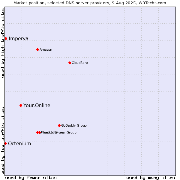 Market position of Your.Online vs. Imperva vs. Octenium
