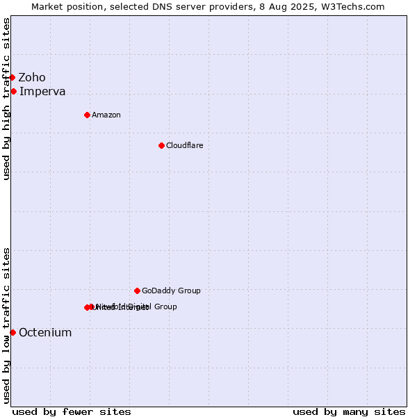 Market position of Imperva vs. Octenium vs. Zoho