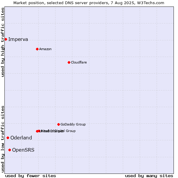 Market position of OpenSRS vs. Oderland vs. Imperva