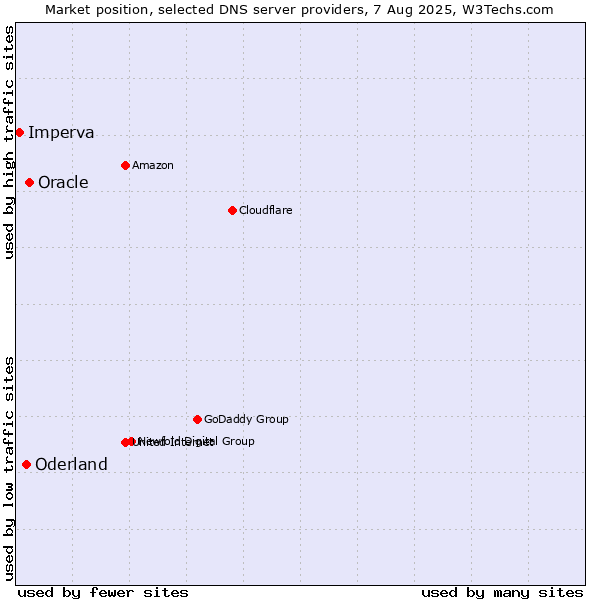 Market position of Oracle vs. Oderland vs. Imperva