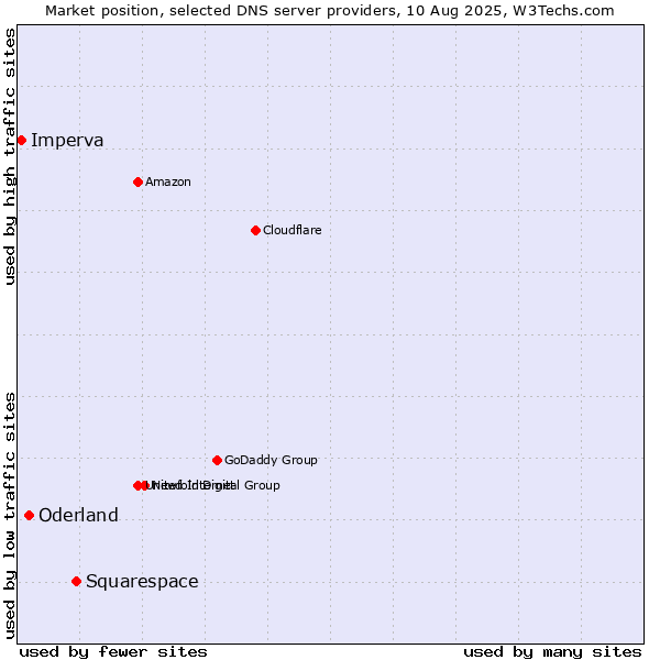 Market position of Squarespace vs. Oderland vs. Imperva