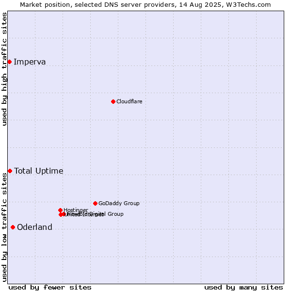 Market position of Oderland vs. Total Uptime vs. Imperva