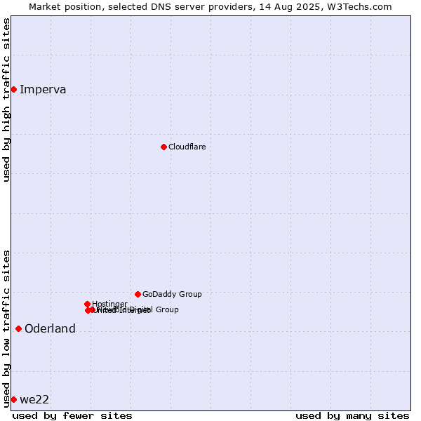 Market position of Oderland vs. we22 vs. Imperva