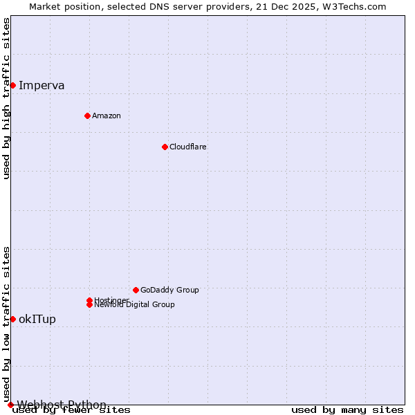 Market position of Imperva vs. okITup vs. Webhost Python