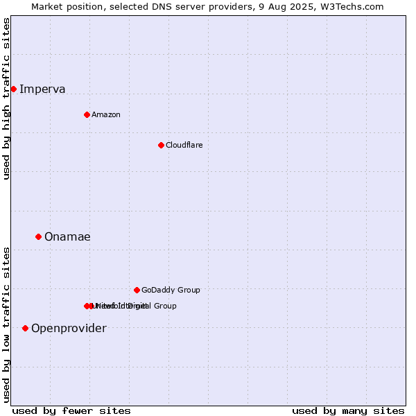Market position of Onamae vs. Openprovider vs. Imperva