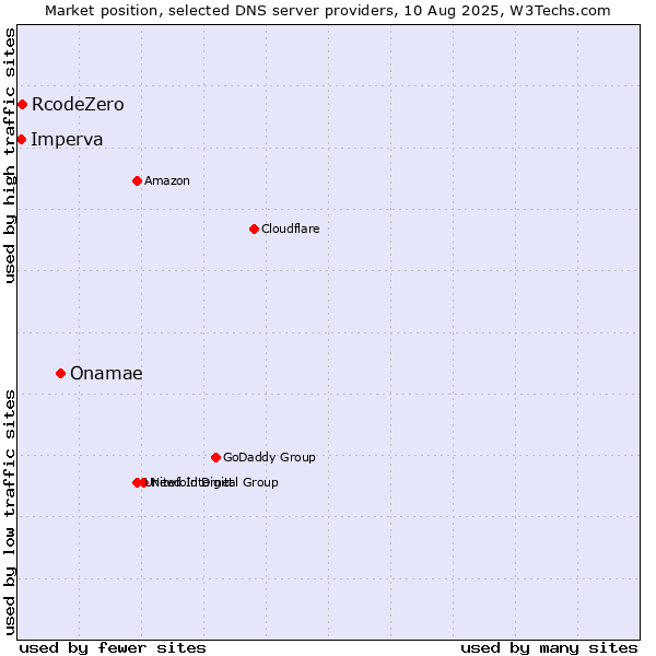 Market position of Onamae vs. RcodeZero vs. Imperva