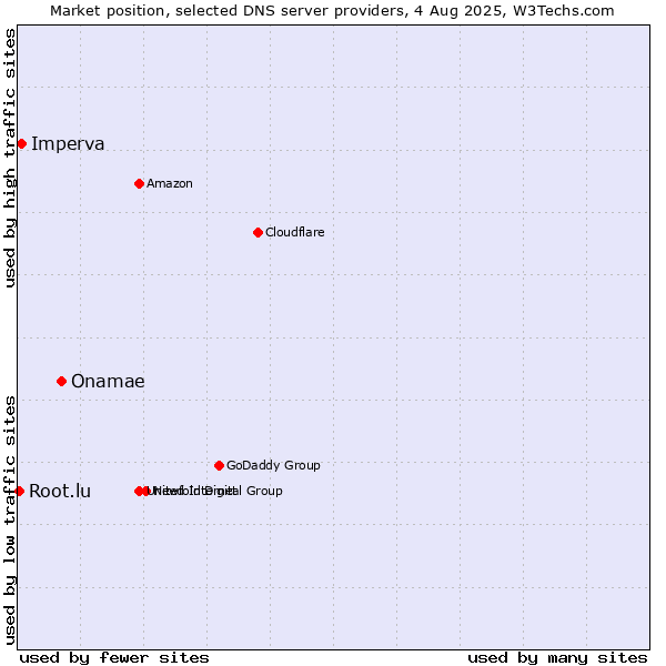 Market position of Onamae vs. Imperva vs. Root.lu