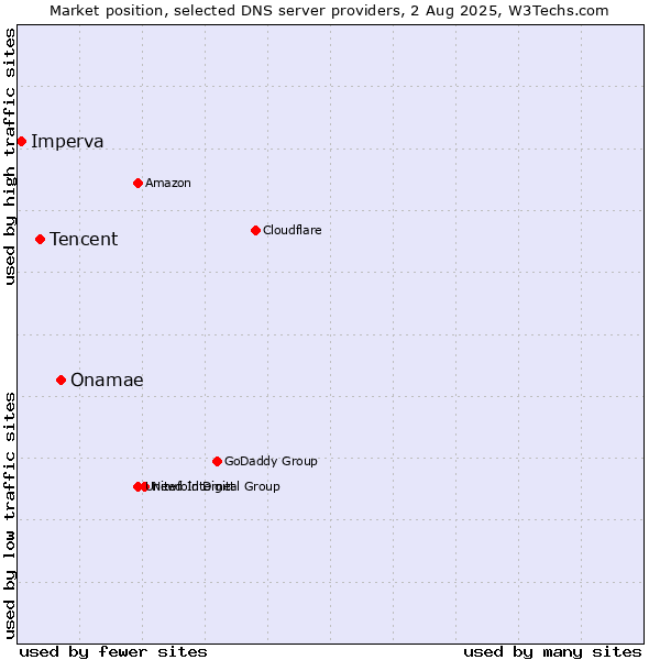 Market position of Onamae vs. Tencent vs. Imperva