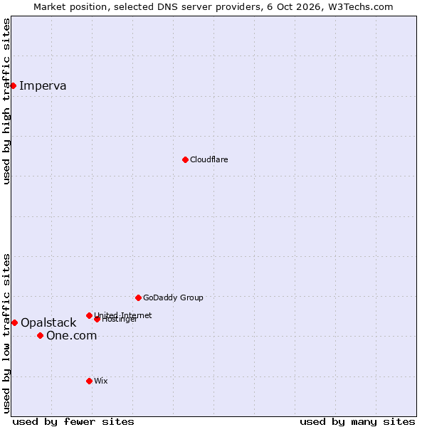 Market position of One.com vs. Opalstack vs. Imperva