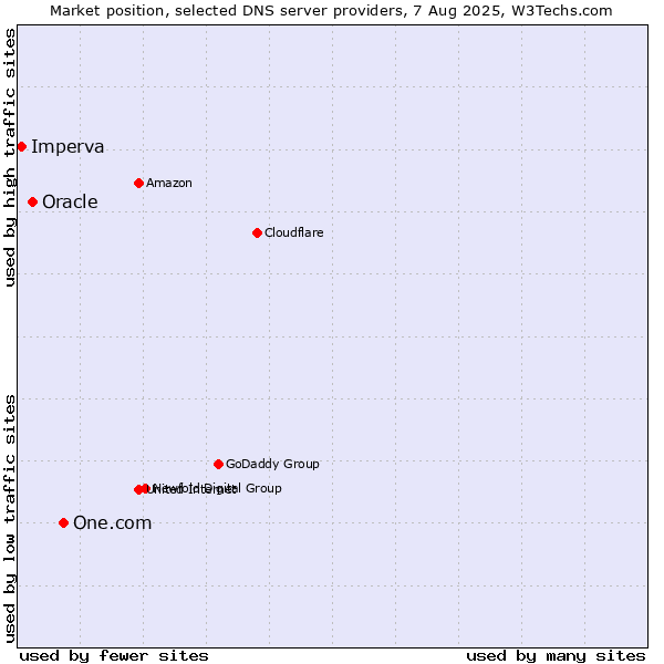 Market position of One.com vs. Oracle vs. Imperva