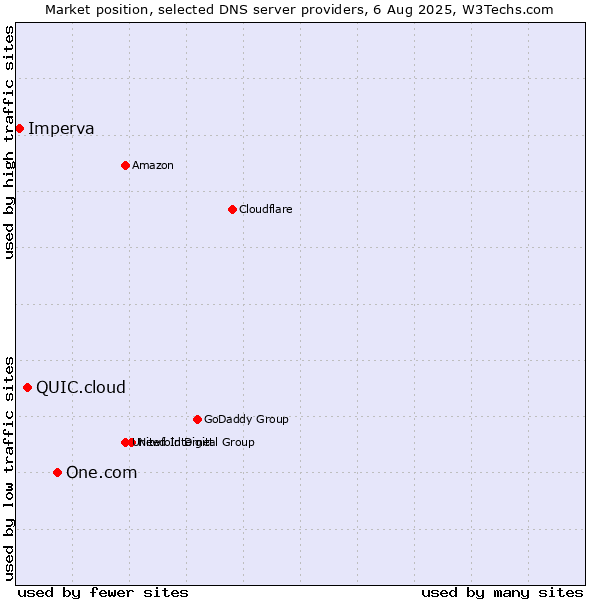 Market position of One.com vs. QUIC.cloud vs. Imperva