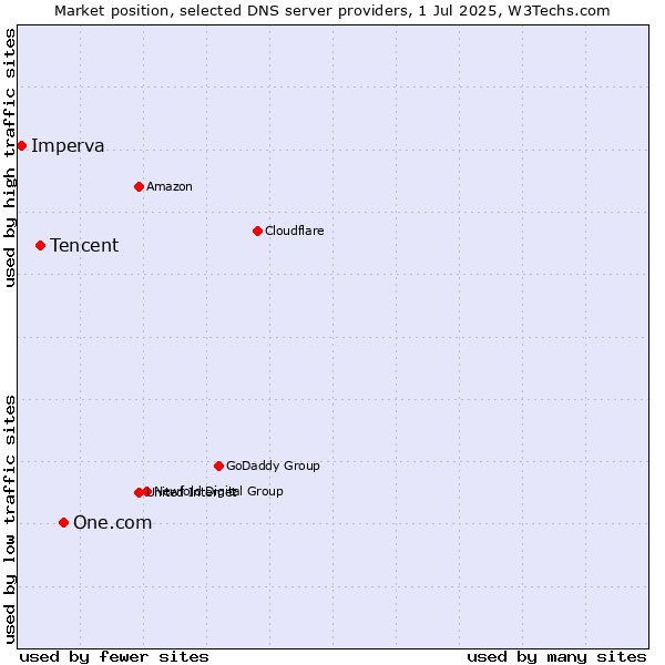 Market position of One.com vs. Tencent vs. Imperva