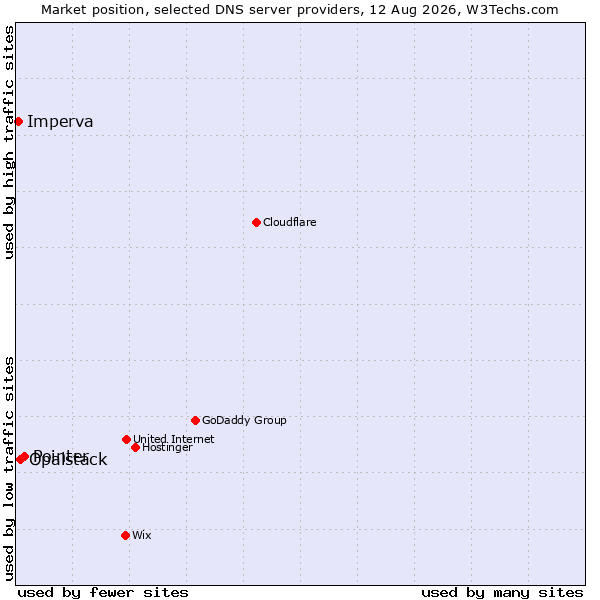 Market position of Pointer vs. Opalstack vs. Imperva