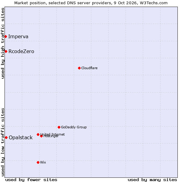 Market position of Opalstack vs. RcodeZero vs. Imperva