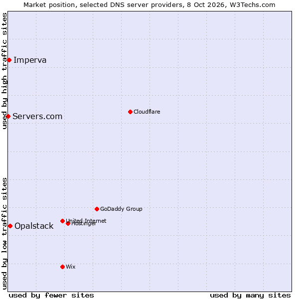 Market position of Opalstack vs. Imperva vs. Servers.com