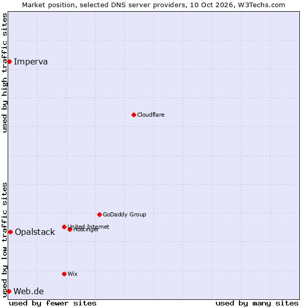 Market position of Opalstack vs. Imperva vs. Web.de