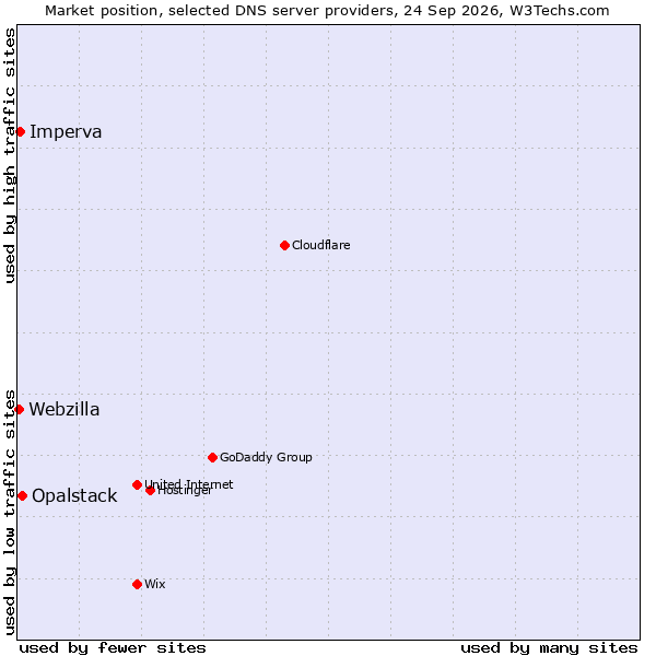 Market position of Opalstack vs. Imperva vs. Webzilla