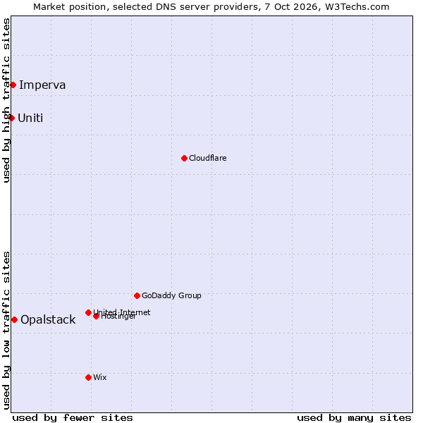 Market position of Opalstack vs. Imperva vs. Uniti
