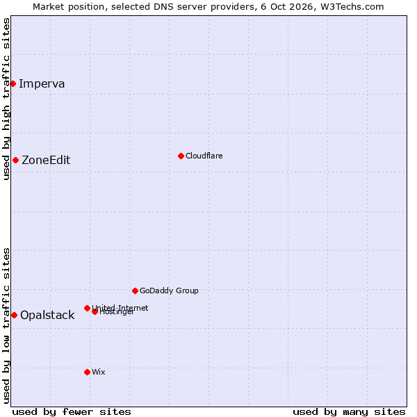Market position of ZoneEdit vs. Opalstack vs. Imperva