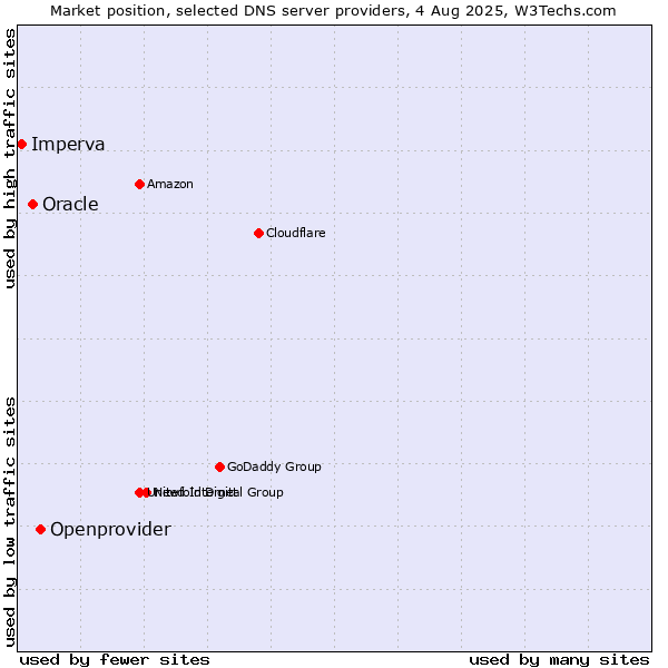 Market position of Openprovider vs. Oracle vs. Imperva