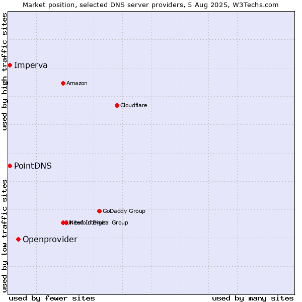 Market position of Openprovider vs. PointDNS vs. Imperva
