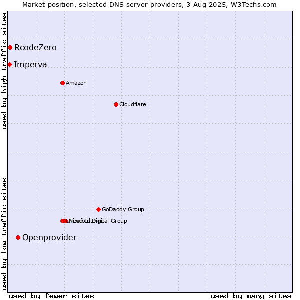 Market position of Openprovider vs. RcodeZero vs. Imperva