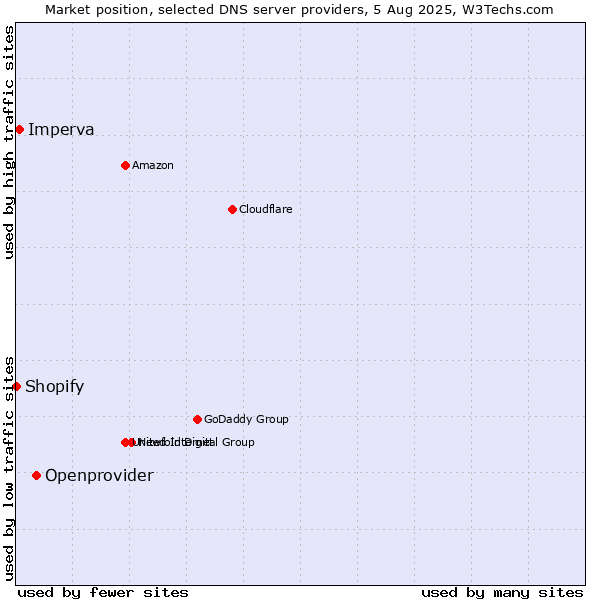 Market position of Openprovider vs. Imperva vs. Shopify